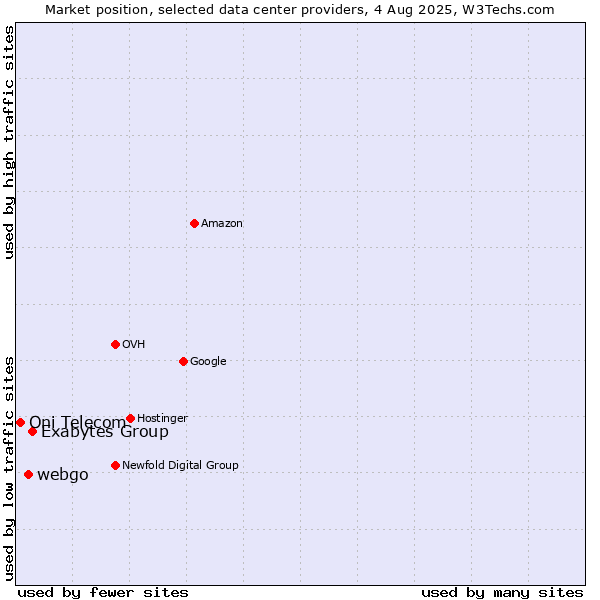 Market position of Exabytes Group vs. webgo vs. Oni Telecom