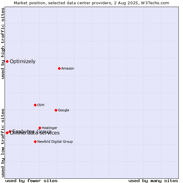 Market position of Exabytes Group vs. Online data services vs. Optimizely