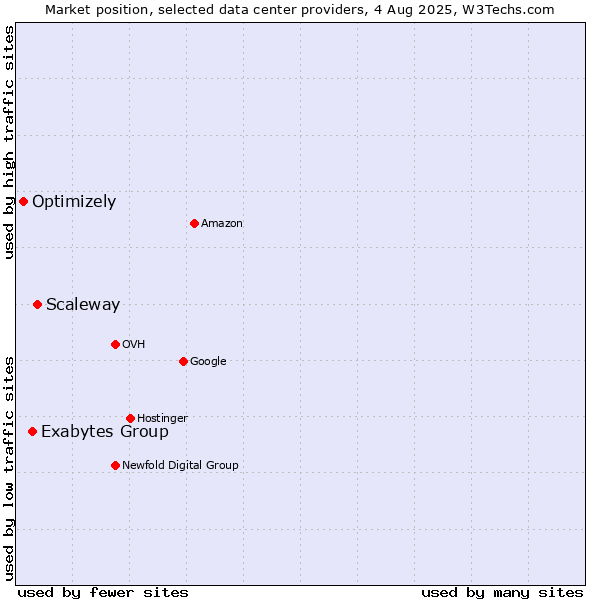 Market position of Scaleway vs. Exabytes Group vs. Optimizely