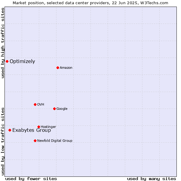 Market position of Exabytes Group vs. Optimizely
