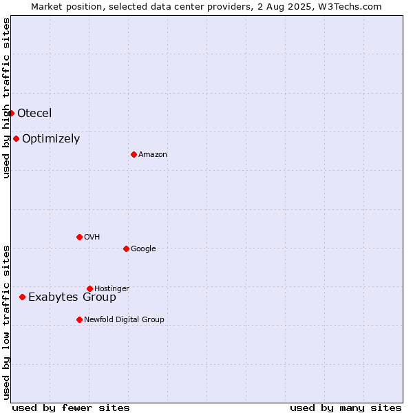 Market position of Exabytes Group vs. Optimizely vs. Otecel