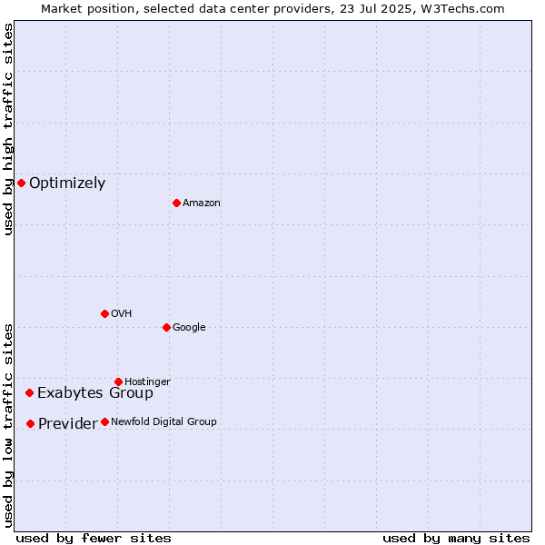 Market position of Previder vs. Exabytes Group vs. Optimizely