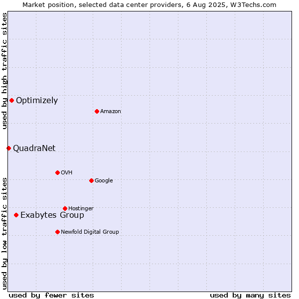 Market position of Exabytes Group vs. Optimizely vs. QuadraNet