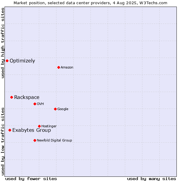 Market position of Rackspace vs. Exabytes Group vs. Optimizely