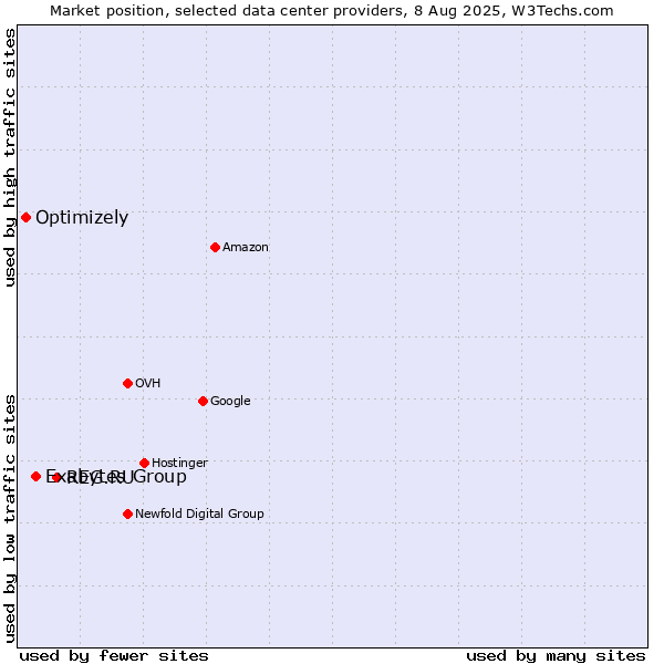 Market position of REG.RU vs. Exabytes Group vs. Optimizely