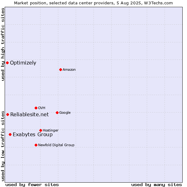 Market position of Exabytes Group vs. Reliablesite.net vs. Optimizely