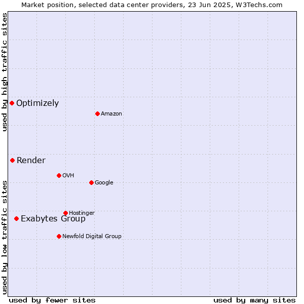 Market position of Exabytes Group vs. Render vs. Optimizely
