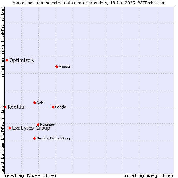 Market position of Exabytes Group vs. Optimizely vs. Root.lu