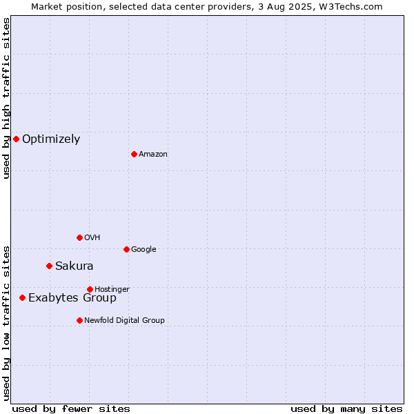Market position of Sakura vs. Exabytes Group vs. Optimizely
