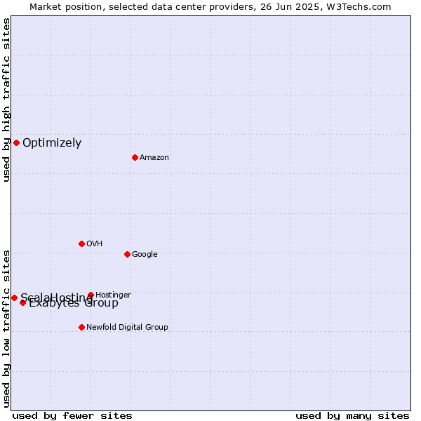Market position of Exabytes Group vs. Optimizely vs. ScalaHosting