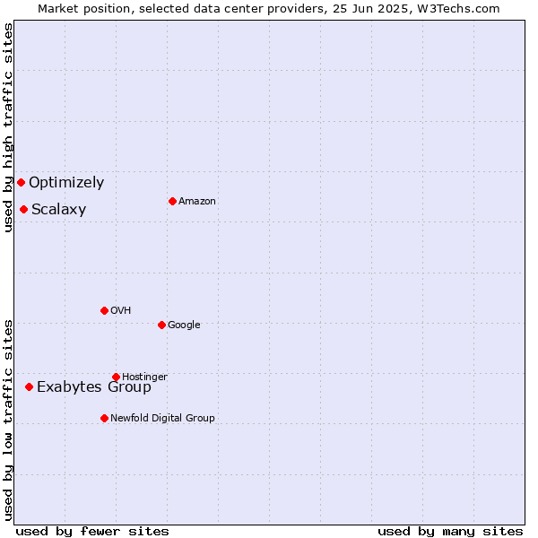 Market position of Exabytes Group vs. Scalaxy vs. Optimizely