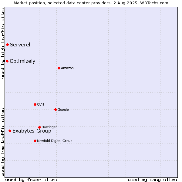 Market position of Exabytes Group vs. Serverel vs. Optimizely