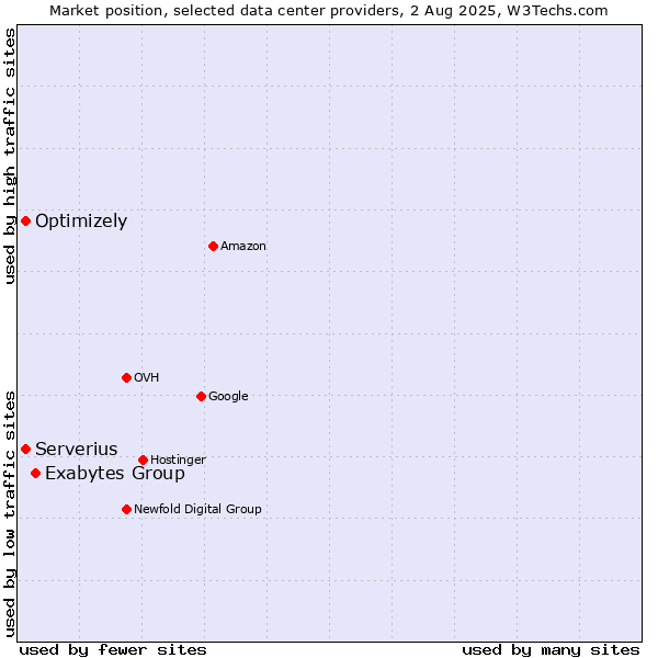 Market position of Exabytes Group vs. Serverius vs. Optimizely