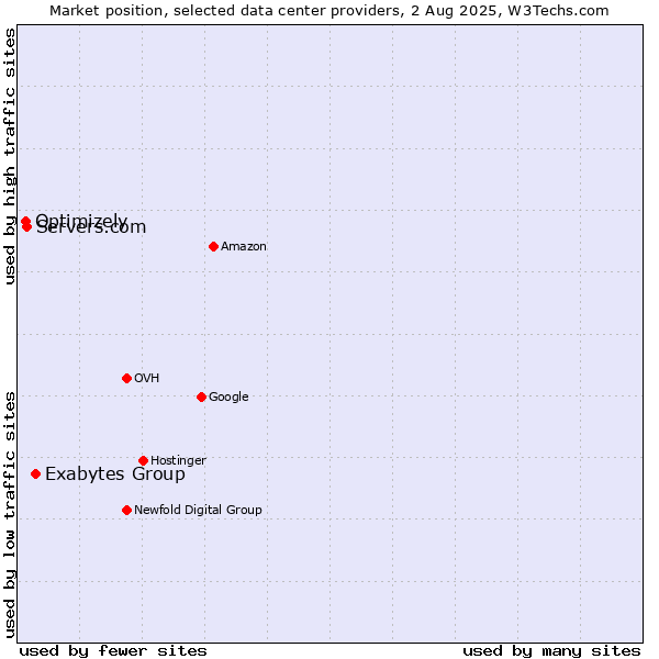 Market position of Exabytes Group vs. Servers.com vs. Optimizely