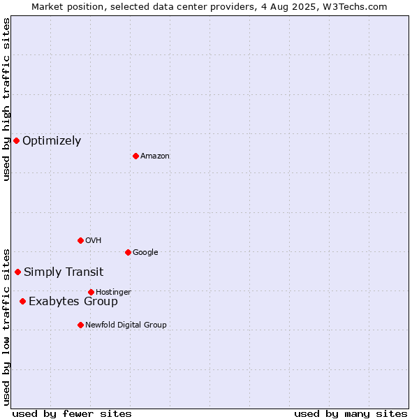 Market position of Exabytes Group vs. Simply Transit vs. Optimizely