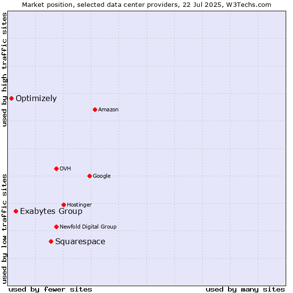 Market position of Squarespace vs. Exabytes Group vs. Optimizely