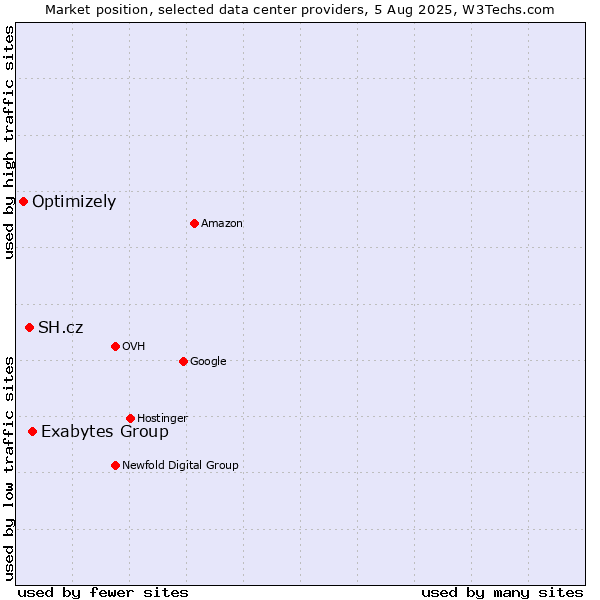 Market position of Exabytes Group vs. SH.cz vs. Optimizely