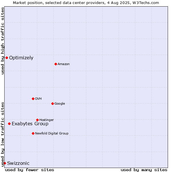 Market position of Exabytes Group vs. Optimizely vs. Swizzonic