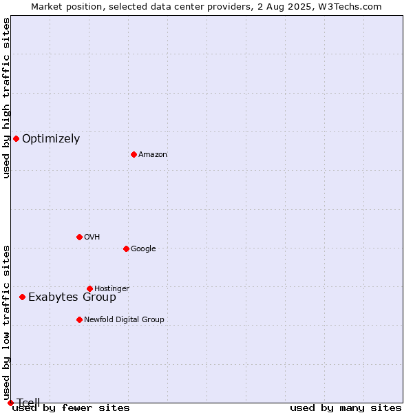Market position of Exabytes Group vs. Optimizely vs. Tcell