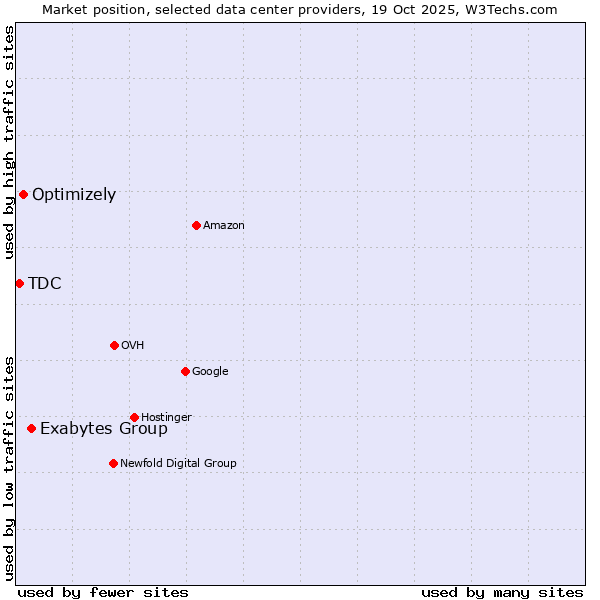 Market position of Exabytes Group vs. Optimizely vs. TDC
