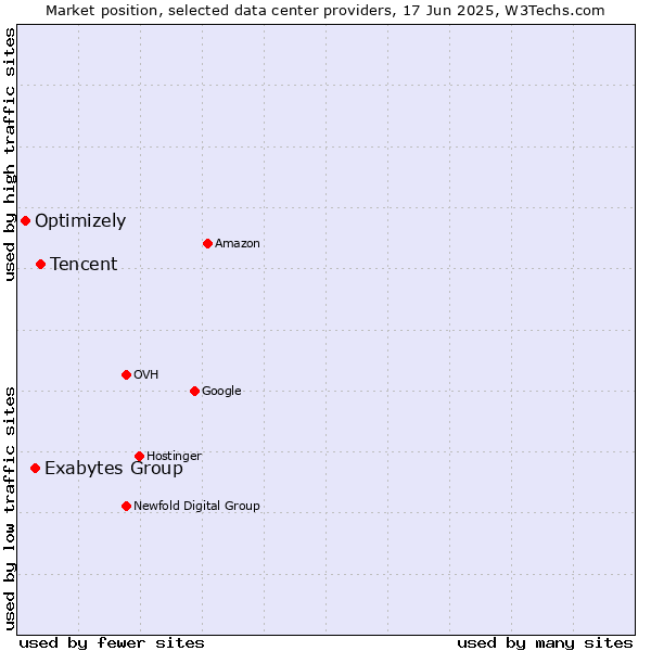 Market position of Tencent vs. Exabytes Group vs. Optimizely
