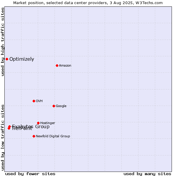 Market position of Exabytes Group vs. TierPoint vs. Optimizely
