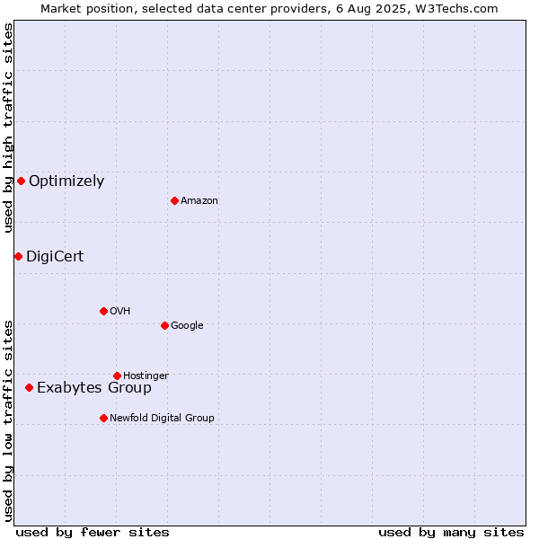 Market position of Exabytes Group vs. Optimizely vs. DigiCert