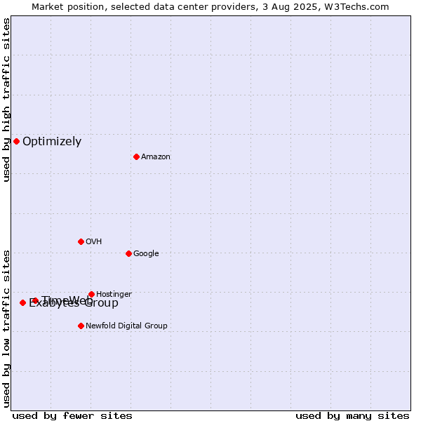 Market position of TimeWeb vs. Exabytes Group vs. Optimizely