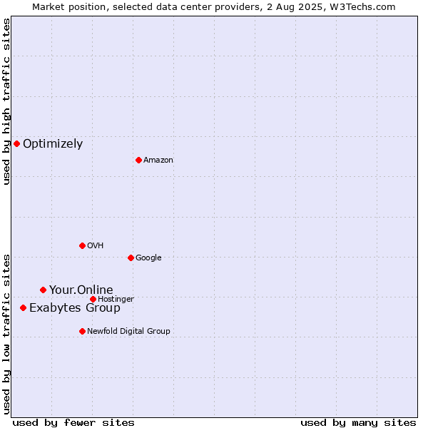 Market position of Your.Online vs. Exabytes Group vs. Optimizely