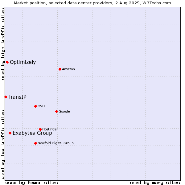 Market position of Exabytes Group vs. Optimizely vs. TransIP