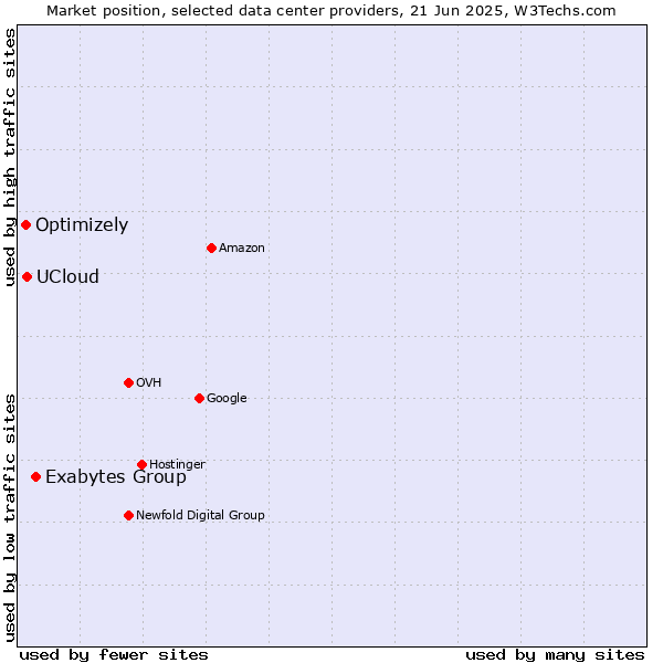 Market position of Exabytes Group vs. UCloud vs. Optimizely