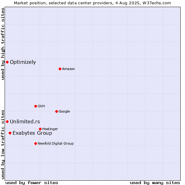 Market position of Exabytes Group vs. Unlimited.rs vs. Optimizely