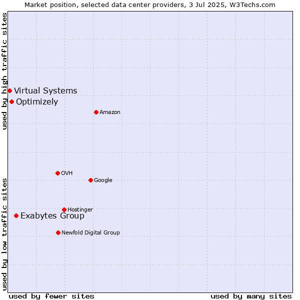 Market position of Exabytes Group vs. Optimizely vs. Virtual Systems