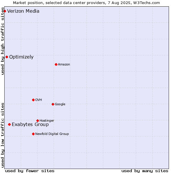 Market position of Exabytes Group vs. Optimizely vs. Verizon Media