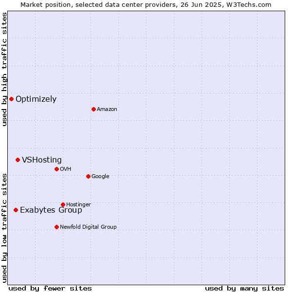 Market position of VSHosting vs. Exabytes Group vs. Optimizely