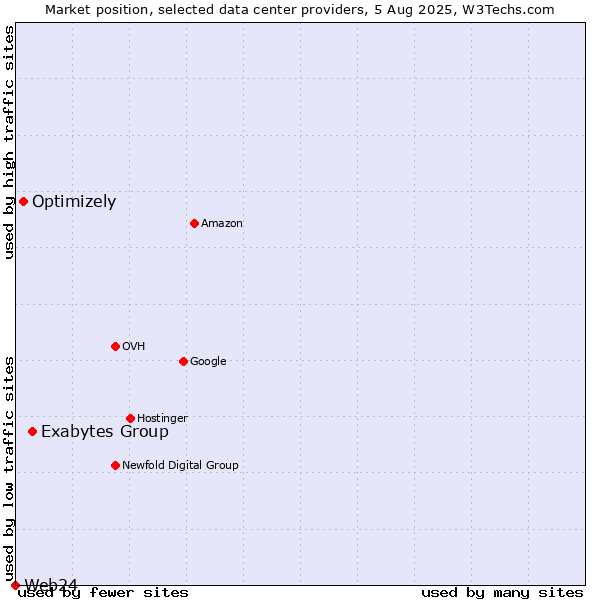 Market position of Exabytes Group vs. Optimizely vs. Web24