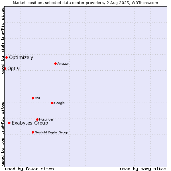 Market position of Exabytes Group vs. Optimizely vs. Opti9