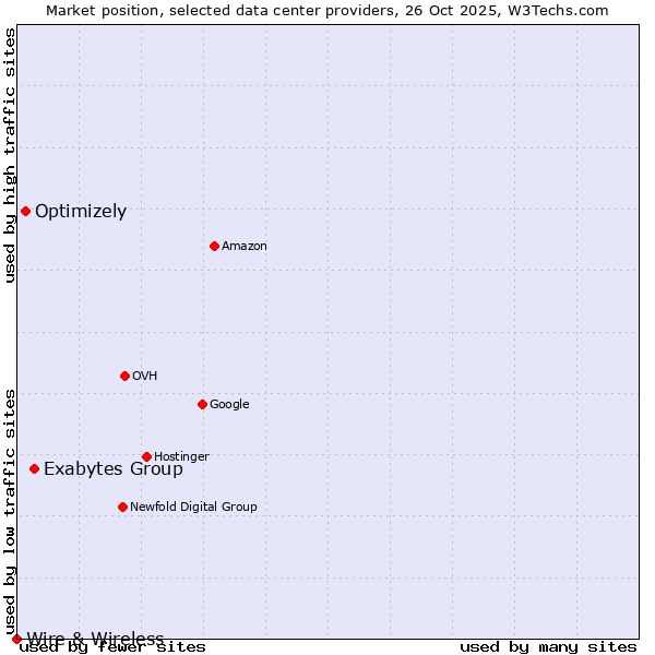 Market position of Exabytes Group vs. Optimizely vs. Wire & Wireless