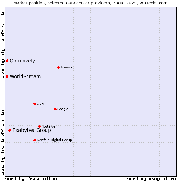 Market position of Exabytes Group vs. Optimizely vs. WorldStream