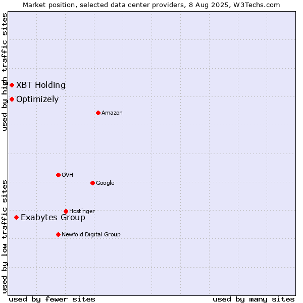 Market position of Exabytes Group vs. Optimizely vs. XBT Holding