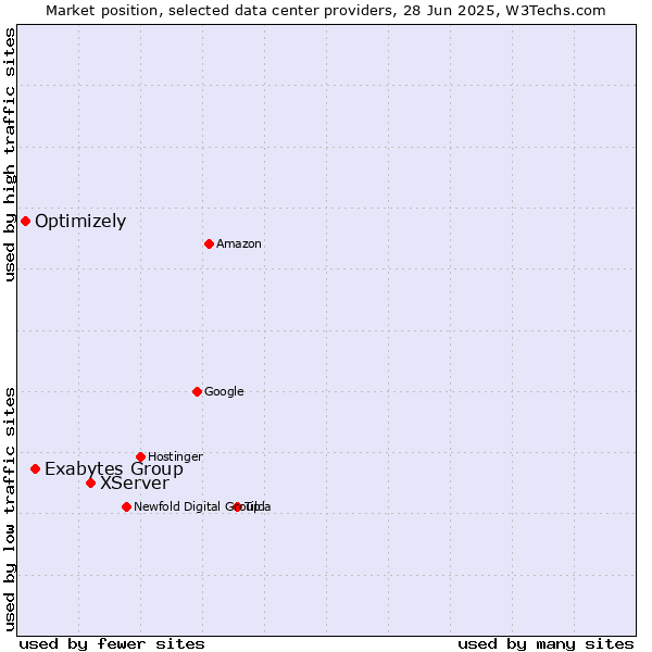 Market position of XServer vs. Exabytes Group vs. Optimizely