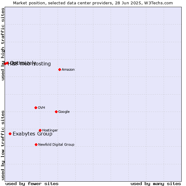 Market position of Exabytes Group vs. Optimizely vs. H88 Web Hosting