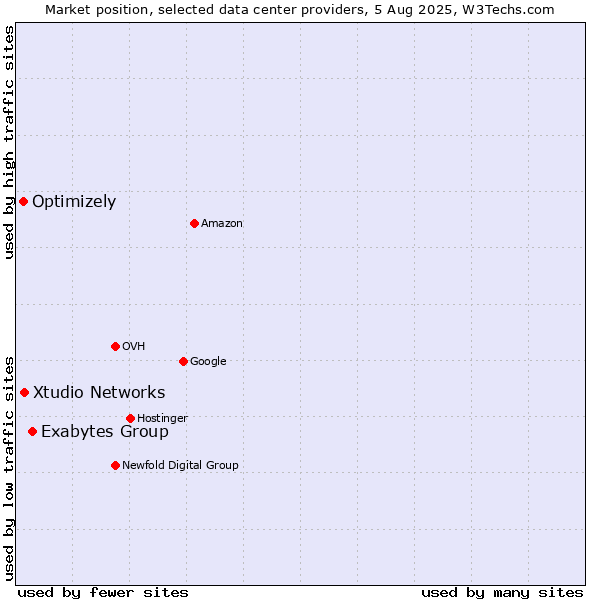 Market position of Exabytes Group vs. Xtudio Networks vs. Optimizely