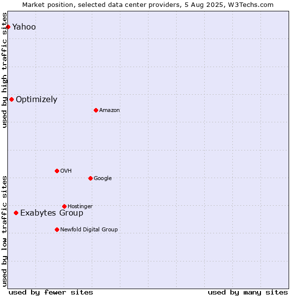 Market position of Exabytes Group vs. Optimizely vs. Yahoo