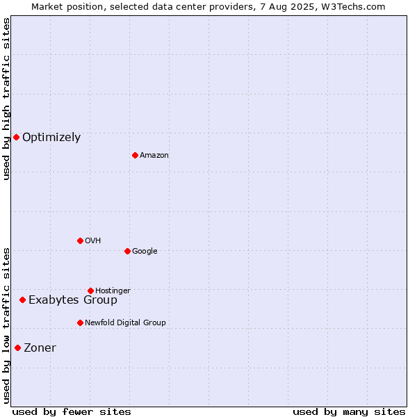 Market position of Exabytes Group vs. Zoner vs. Optimizely