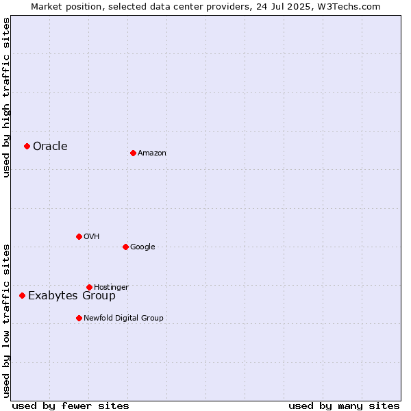 Market position of Oracle vs. Exabytes Group
