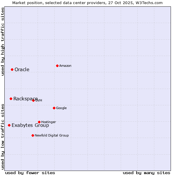 Market position of Oracle vs. Rackspace vs. Exabytes Group