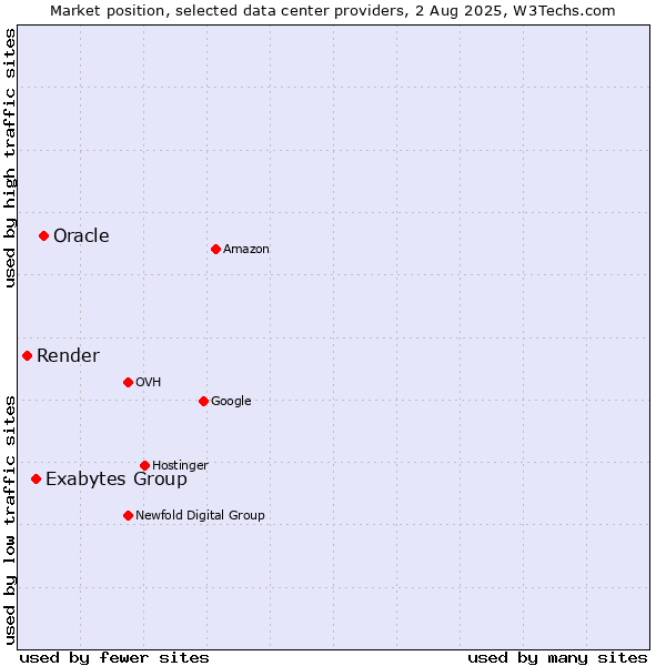 Market position of Oracle vs. Exabytes Group vs. Render
