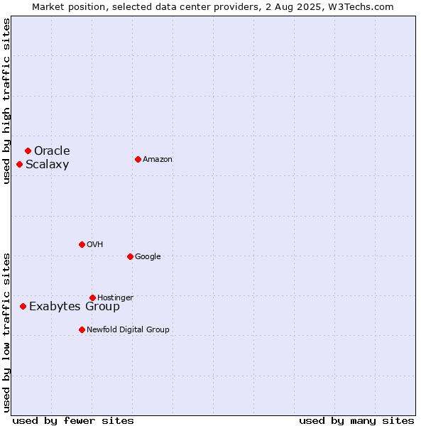 Market position of Oracle vs. Exabytes Group vs. Scalaxy