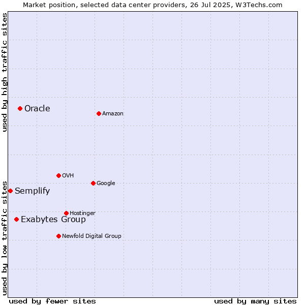 Market position of Oracle vs. Exabytes Group vs. Semplify